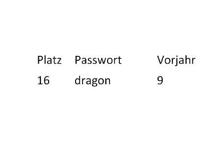 Schlechteste Passwörter 2015 16.png