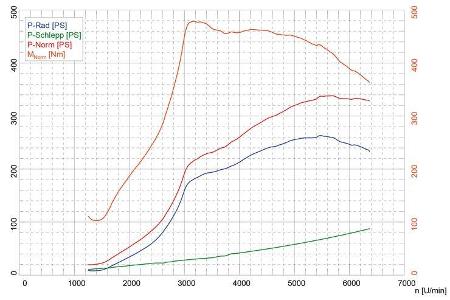 BMW M235i, Leistungskurve, Leistungsmessung