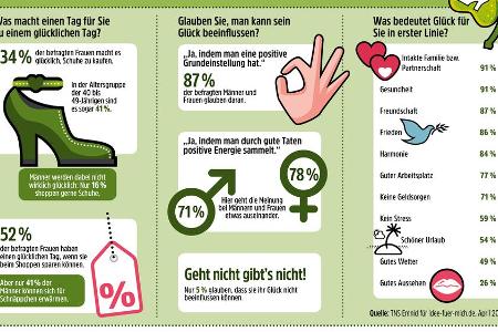 Familie, Gesundheit und Freundschaften machen für die meisten Menschen Glück aus