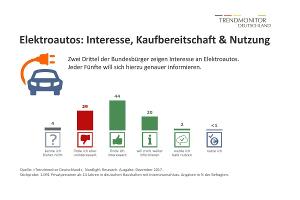 Trendmonitor zeigt hohes Interesse an Elektroautos