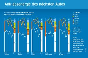 Aral untersucht Autokauf-Trends