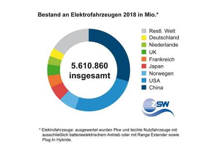 Weltweiter E-Auto-Bestand wächst auf 5,6 Millionen