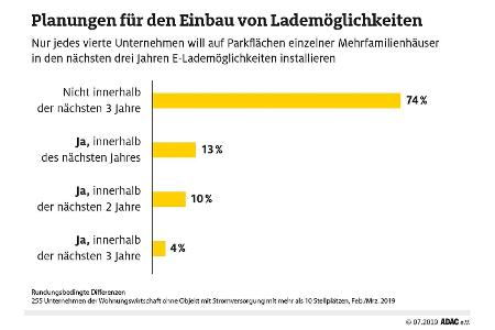Laden von E-Autos in privaten Tiefgaragen fast unmöglich