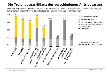 CO2-Studie: Elektroautos mit schwerem Klima-Rucksack unterwegs