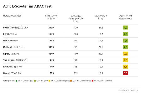Acht Elektro-Kick-Scooter im ADAC-Test