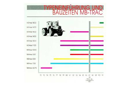 Mercedes MB-trac (1972-1991): Kennen Sie den noch?
