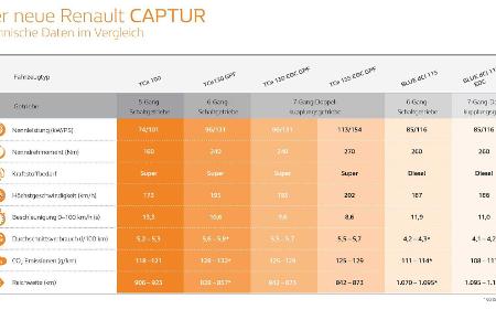 Renault Clio und Captur TCe 100 LPG: Autogas-Antrieb für die Neulinge