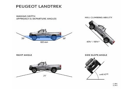 Peugeot Landtrek (2020): Pick-up-Überraschung