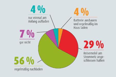 Wie pflegen Sie Ihre Batterie in Standzeiten?
