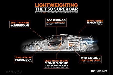 05/2020, Gordon Murray T.50 Technik-Schema