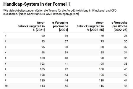 Formel 1: Das ist in der Saison 2021 alles neu!