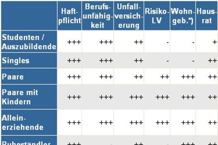 Versicherungscheck: Was braucht man wirklch? Versicherungscheck: Was braucht man wirklch?