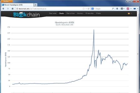 Der Wert eines Botcoins gegenüber dem US-Dollar unterliegt Schwankungen.