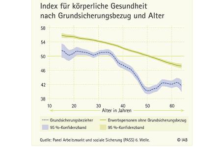 Gesundheit hängt von Alter und Armut ab.png