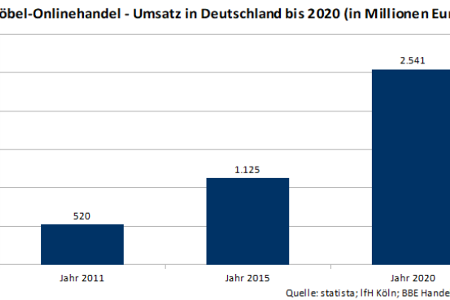 Übersicht über die beliebtesten Einkaufsquellen für Möbelstücke