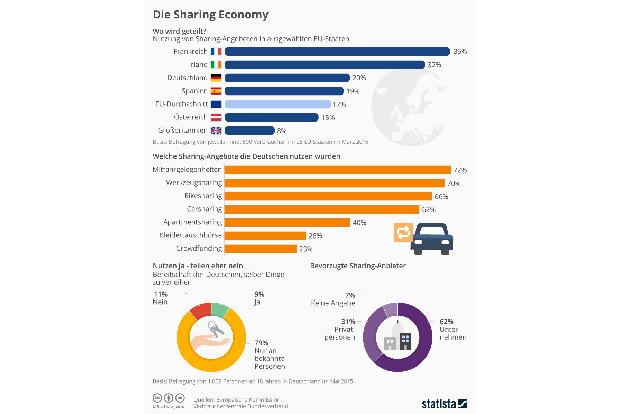 Statisik über Carsharing