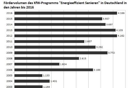 Übersicht über die KfW-Fördersummen im Bereich „Energieeffizientes Sanieren“