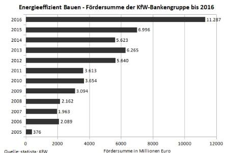 Übersicht über die KfW-Fördersummen im Bereich „Energieeffizient Bauen“