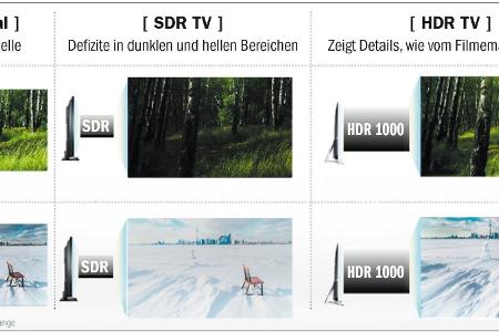 HDR liefert einen größeren Kontrastumfang. Damit können Fernseher mehr Details in hellen und dunklen Bereichen sichtbar mach...