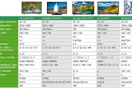 Im Überblick: Fernseher (32 Zoll / 81 Zentimeter)