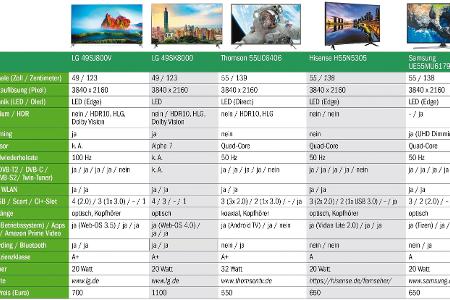 Im Überblick: Fernseher (49 bis 55 Zoll / 123 bis 140 Zentimeter)