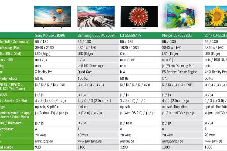 Im Überblick: Fernseher (49 bis 55 Zoll / 123 bis 140 Zentimeter)