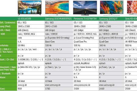 Im Überblick: Fernseher (65 Zoll / 163 Zentimeter)