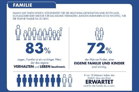 Familie ist für den Millenial-Mann sehr wichtig, so die Gillette-Studie