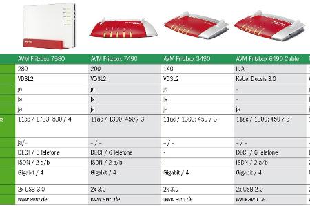 WLAN-Router mit Modem