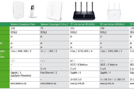 WLAN-Router mit Modem