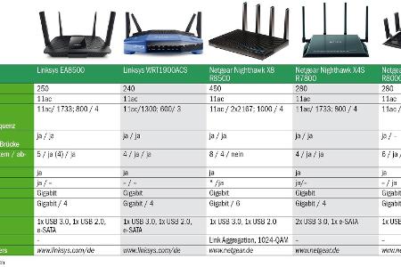 WLAN-Router