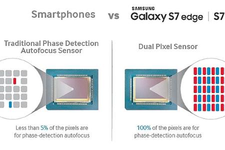 Samsungs Autofokus soll dank der Dual-Pixel-Technologie schneller arbeiten und über den gesamten Bildbereich scharfstellen.
