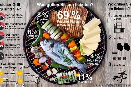 Spontan auf ein Grillwürstchen mit Angela Merkel und Jerome Boateng im Garten - so lässt sich das Ergebnis der Umfrage zusam...