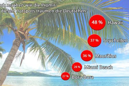 Fast die Hälfte der Deutschen würde nach Hawaii reisen