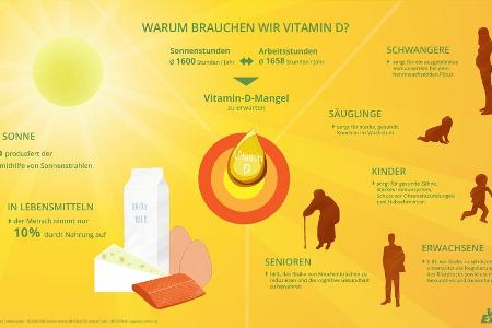 Vitamin D ist unverzichtbar für Groß und Klein