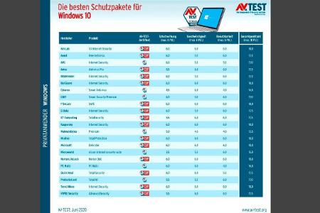 Im AV-Test erreichten nur wenige Antivirenprogramme die volle Punktzahl von 18 Punkten. Der Microsoft Defender zählt dabei z...