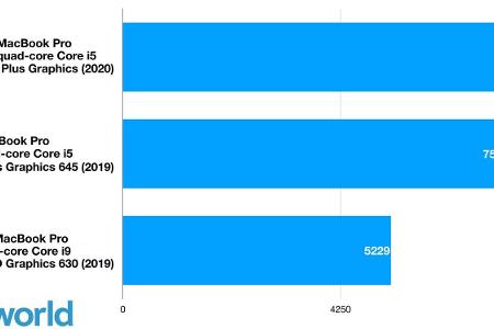Längere Balken/Höhere Punktzahlen sind besser.