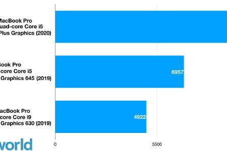 Längere Balken/Höhere Punktzahlen sind besser.