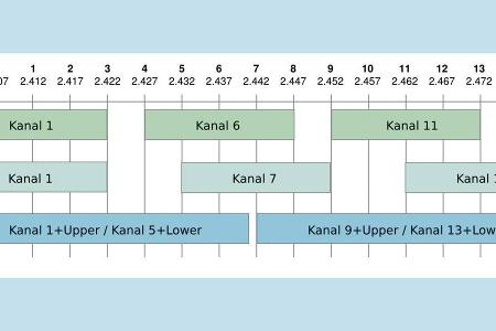 Die Kanalnummern 1, 6 sowie 11 sind für alle Geräte nutzbar. Die Kanäle 11 und 13 eignen sich auch für Kanäle nach europäisc...