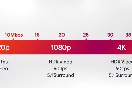 Datenverbrauch von Google Stadia