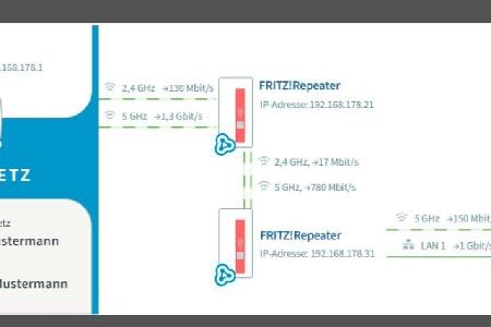 Mehrere Fritz-Repeater lassen sich hintereinanderschalten, um das WLAN in eine bestimmte Richtung zu erweitern.