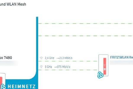 Die Fritzbox markiert in der Heimnetzübersicht jedes mit dem Router verbundene AVM-Gerät, wie hier den Fritz-Repeater 1750E ...