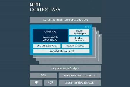 ARMs Cortex-A76-Architektur wird im Samsung Galaxy Note 10 verwendet.