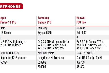 Überblick: Top-Smartphones