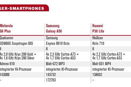 Überblick: Einsteiger-Smartphones