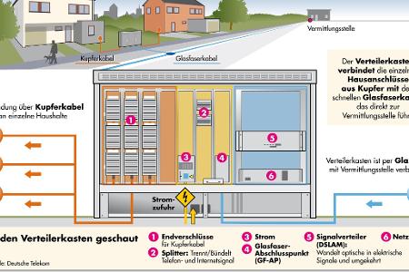 Um über die Telefonleitung Geschwindigkeiten von 50 MBit/s und mehr zu erreichen, muss sich die DSL-Gegenstelle in wenigen h...