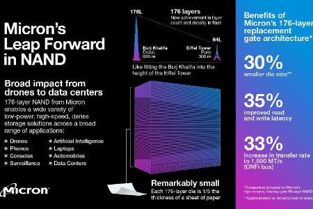 Alle Vorteile des neuentwickelten 3D NAND mit 176 Schichten auf einen Blick.