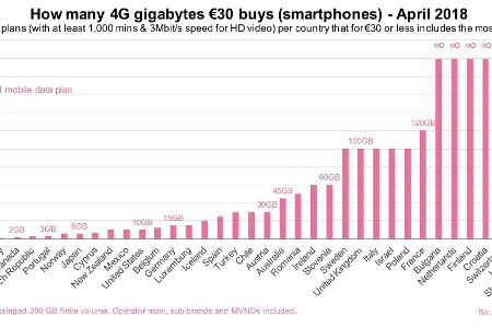 Wie viel Datenvolumen gibt es für’s Geld?