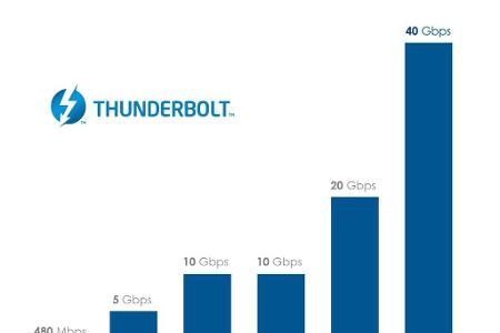 Die verschiedenen Geschwindigkeiten von USB 2.0 bis Thunderbolt 3 im Überblick: Thunderbolt 3 ist die bislang mit Abstand sc...