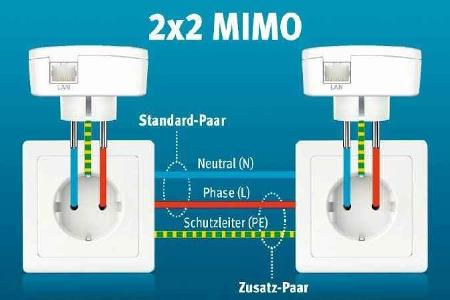 Voraussetzung für die Nutzung von schnellem Gigabit-Powerline ist eine Verkabelung mit mindestens drei Adern.